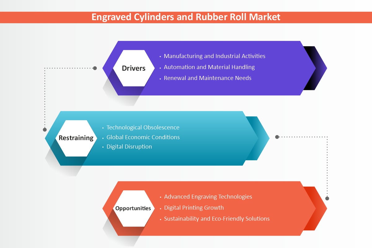 Engraved Cylinders And Rubber Roll Market
