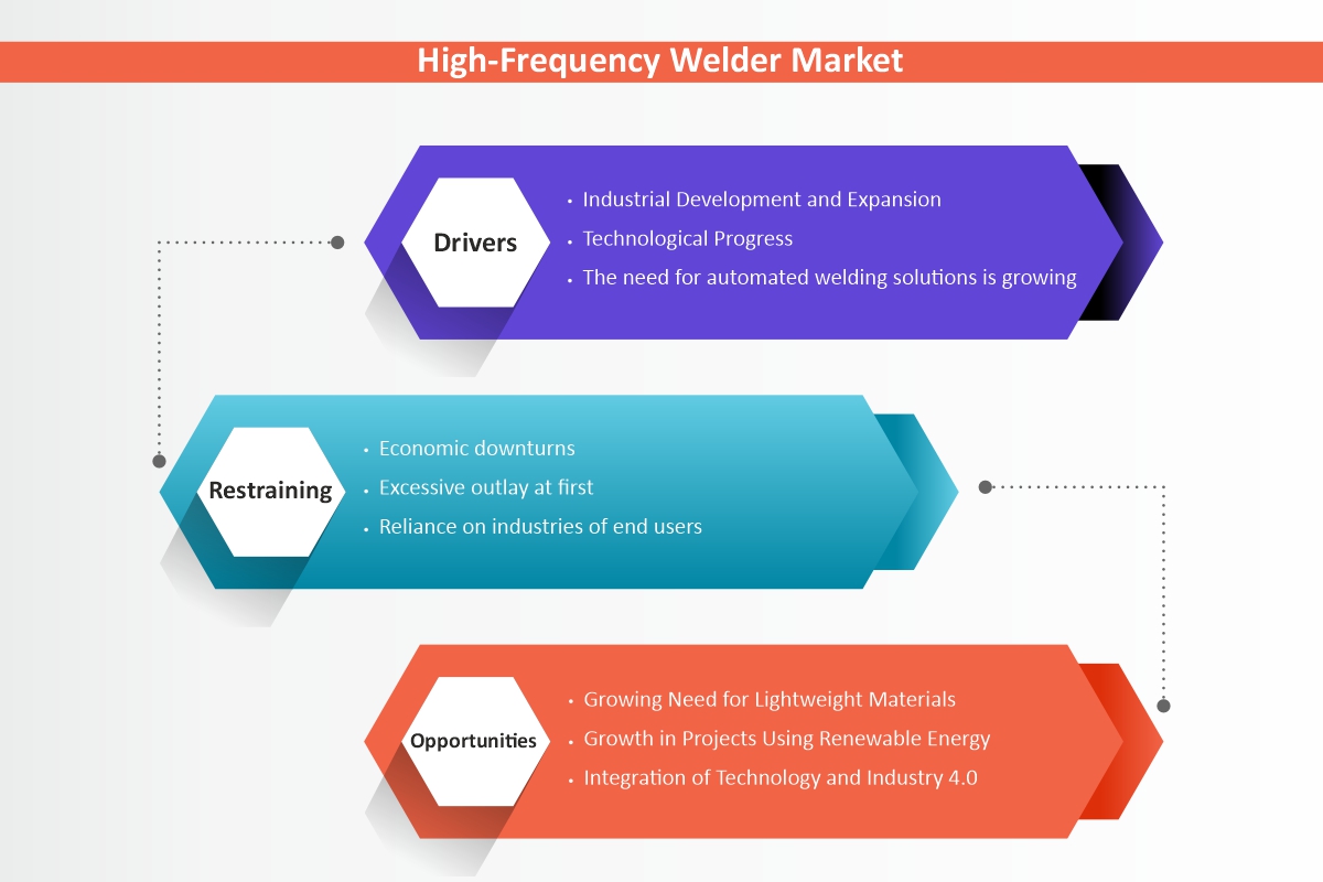 High-Frequency Welder Market
