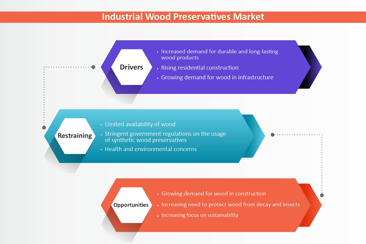Industrial Wood Preservatives Market